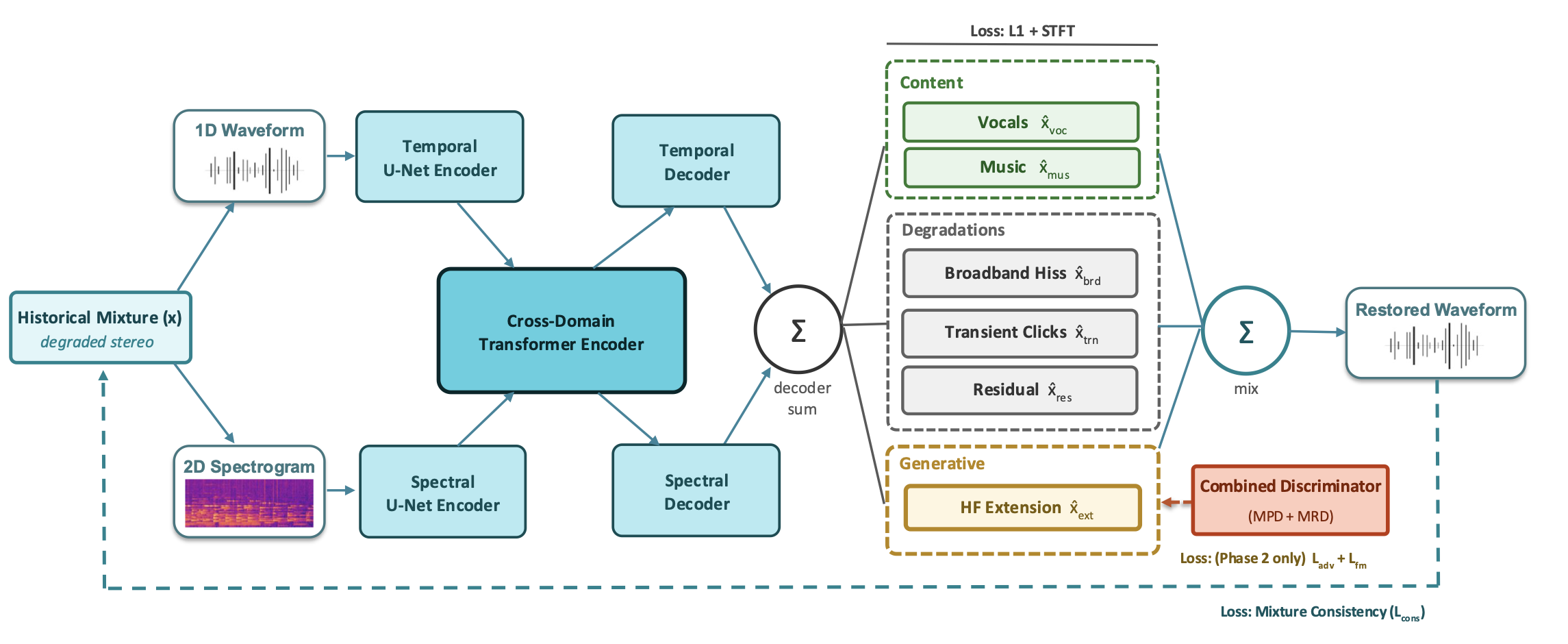 RESTORE architecture: a historical mixture goes through an HTDemucs-style cross-domain transformer, whose decoders output vocals, music, broadband hiss, transient clicks, residual and a generative high-frequency extension stem; the stems are summed into the restored waveform.